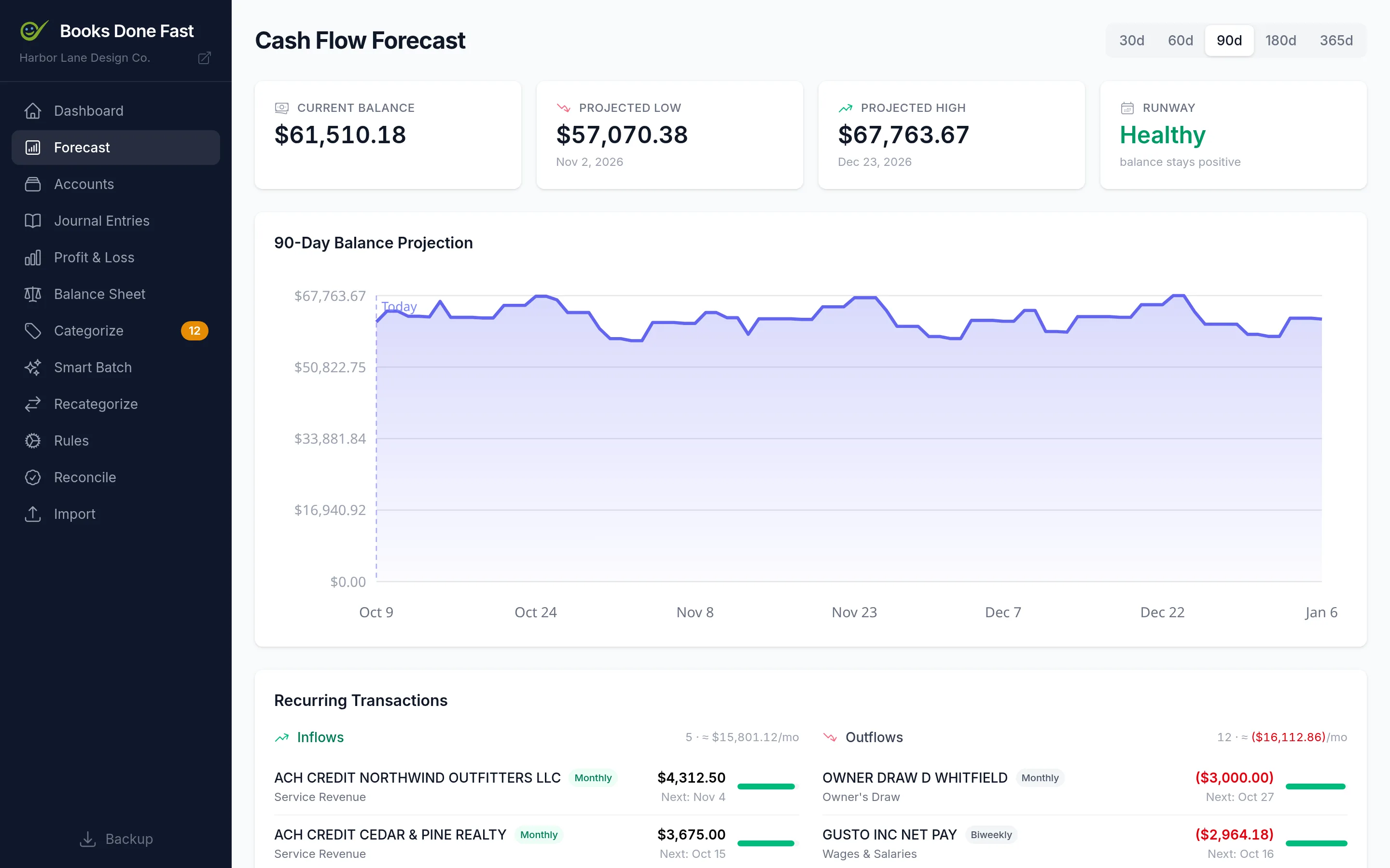Cash flow forecast chart with detected recurring transactions